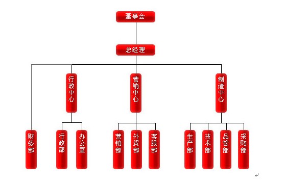 组织机构